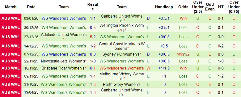 Nhận định, soi kèo nữ Perth Glory vs nữ WS Wanderers, 18h00 ngày 9/1: Lại thắng - Ảnh 2