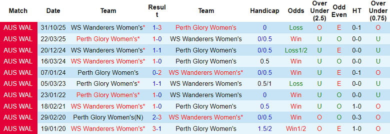 Nhận định, soi kèo nữ Perth Glory vs nữ WS Wanderers, 18h00 ngày 9/1: Lại thắng - Ảnh 3
