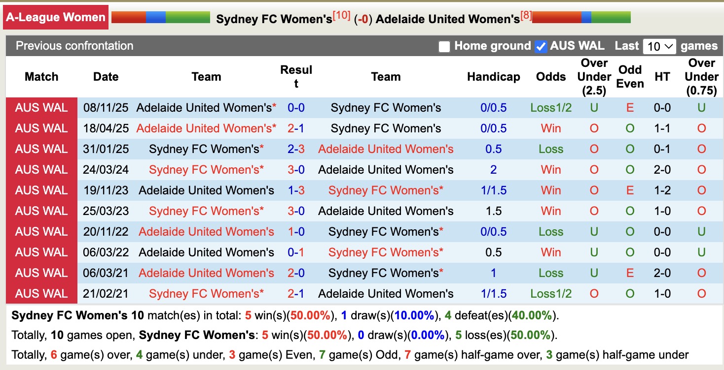 Nhận định, soi kèo Nữ Sydney vs Nữ Adelaide United, 15h00 ngày 9/1: Điểm tựa sân nhà - Ảnh 4