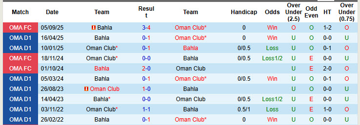 Nhận định, soi kèo Oman Club vs Bahla, 21h10 ngày 8/1: Duy trì hưng phấn - Ảnh 4