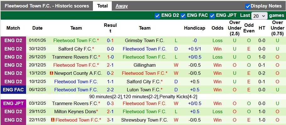Nhận định, soi kèo Port Vale vs Fleetwood, 2h30 ngày 10/1: Tâm trạng đâu đá FA - Ảnh 2