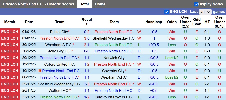 Nhận định, soi kèo Preston vs Wigan, 2h30 ngày 10/1: 'Vừa miếng' - Ảnh 1