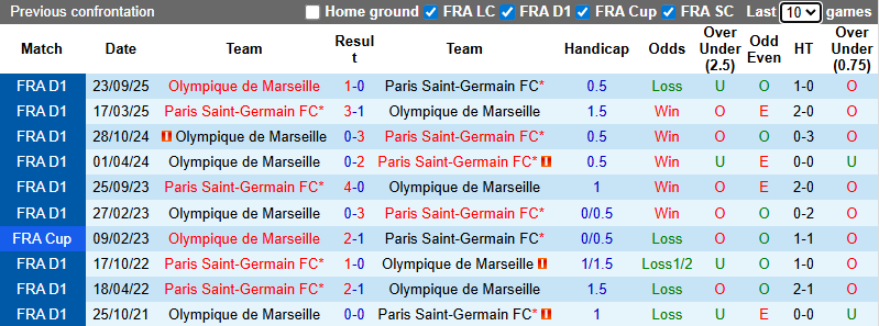 Nhận định, soi kèo PSG vs Marseille, 1h00 ngày 9/1: Đối thủ khó nhằn - Ảnh 4