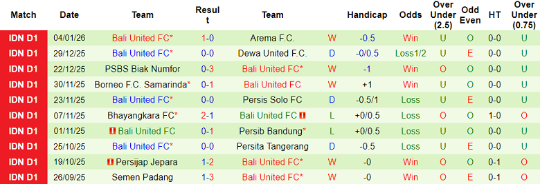 Nhận định, soi kèo PSM Makassar vs Bali United, 19h00 ngày 9/1: Khó tin cửa trên - Ảnh 2