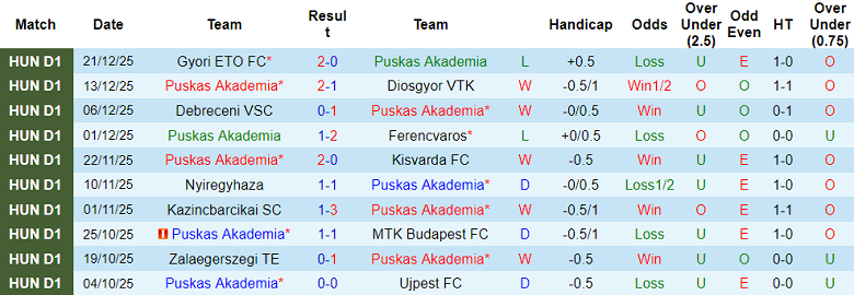 Nhận định, soi kèo Puskas Akademia vs Lommel SK, 18h00 ngày 9/1: Kết quả dễ đoán - Ảnh 1