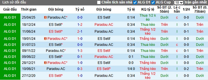 Nhận định, soi kèo Setif vs Paradou, 23h45 ngày 8/1: Ca khúc khải hoàn - Ảnh 2