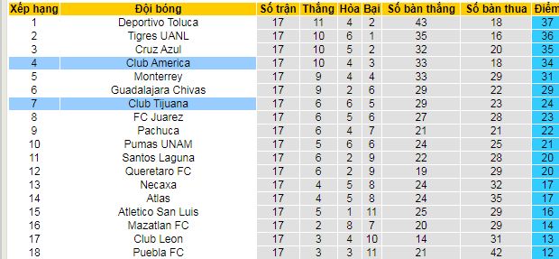 Nhận định, soi kèo Tijuana vs Club America - Ảnh 5