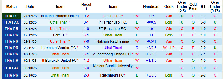 Nhận định, soi kèo Uthai Thani vs Buriram United, 19h00 ngày 9/1: Băng băng về đích - Ảnh 2
