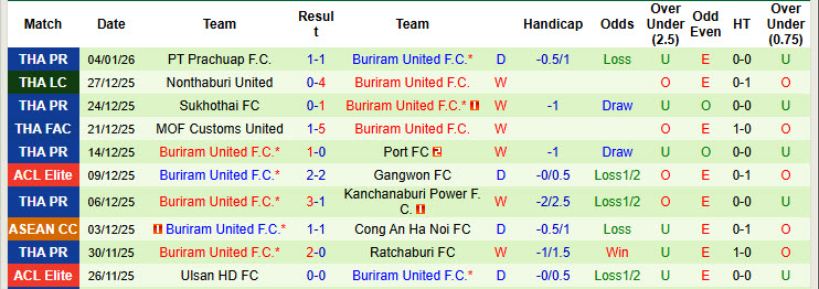 Nhận định, soi kèo Uthai Thani vs Buriram United, 19h00 ngày 9/1: Băng băng về đích - Ảnh 3