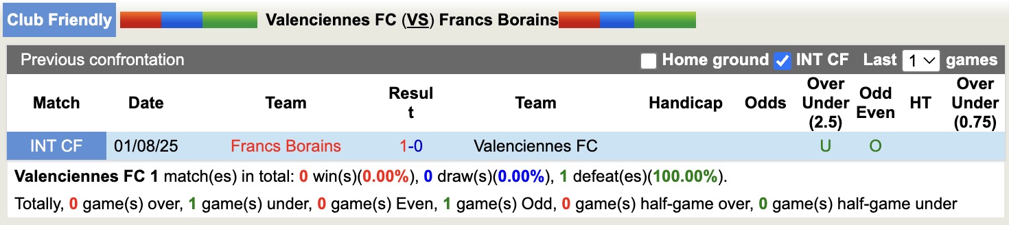 Nhận định, soi kèo Valenciennes vs Francs Borains, 17h30 ngày 9/1: Tiếp tục gieo sầu - Ảnh 3