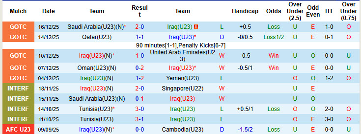 Siêu máy tính dự đoán U23 Iraq vs U23 Trung Quốc, 21h00 ngày 8/1 - Ảnh 2