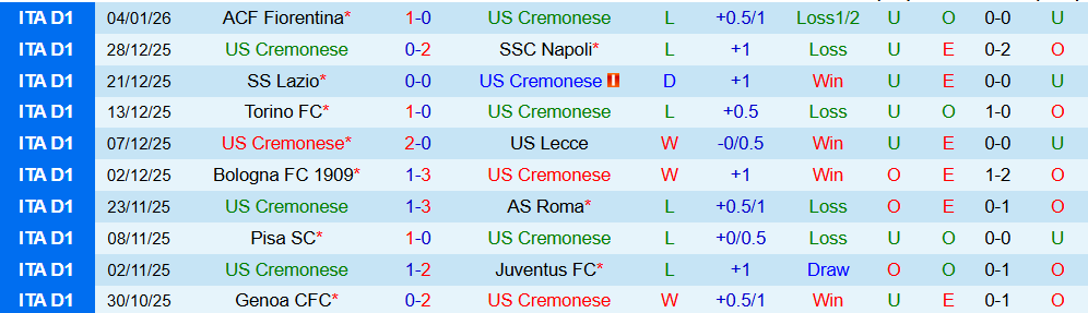 Soi kèo góc Cremonese vs Cagliari, 00h30 ngày 09/01 - Ảnh 1
