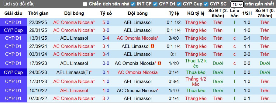 Nhận định, soi kèo AEL Limassol vs AC Omonia, 00h00 ngày 10/01: Củng cố ngôi đầu - Ảnh 2