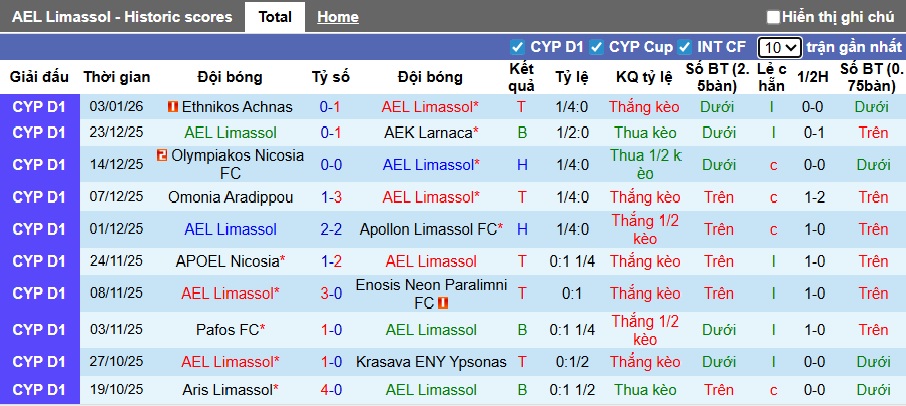 Nhận định, soi kèo AEL Limassol vs AC Omonia, 00h00 ngày 10/01: Củng cố ngôi đầu - Ảnh 4