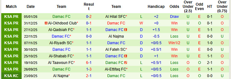 Nhận định, soi kèo Al-Khaleej vs Damac, 20h10 ngày 9/1: Hài lòng đôi bên - Ảnh 3