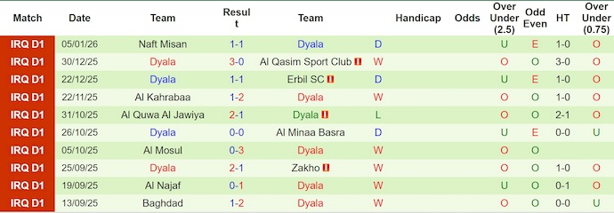Nhận định, soi kèo Al-Naft vs Dyala, 21h30 ngày 9/1: Phong độ trái ngược - Ảnh 3