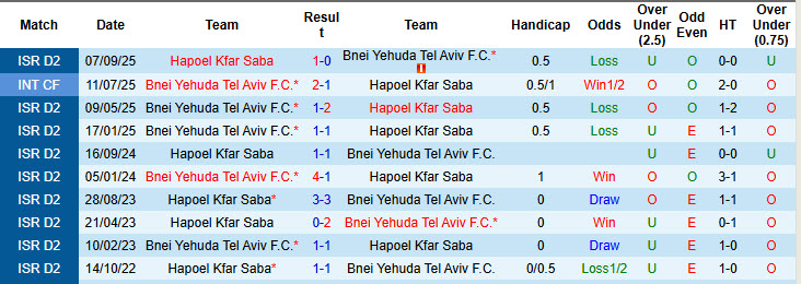 Nhận định, soi kèo Bnei Yehuda Tel Aviv vs Hapoel Kfar Saba, 20h00 ngày 9/1: Trên đà khủng hoảng - Ảnh 3