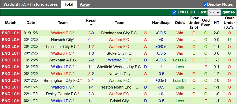 Nhận định, soi kèo Bristol vs Watford, 0h45 ngày 11/1: Vé cho đội khách - Ảnh 2