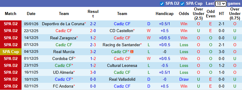 Nhận định, soi kèo Cadiz vs Gijon, 2h30 ngày 10/1: Chia điểm - Ảnh 2