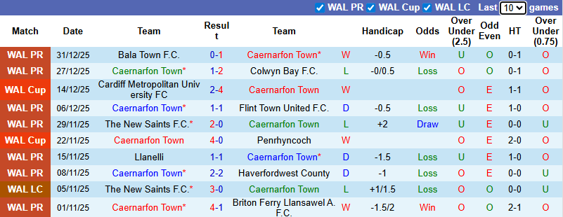 Nhận định, soi kèo Caernarfon vs Connah's Quay, 2h45 ngày 10/1: Tin vào khách - Ảnh 2