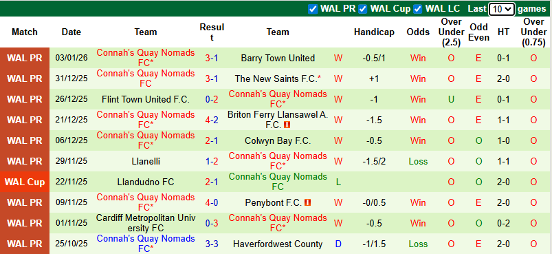 Nhận định, soi kèo Caernarfon vs Connah's Quay, 2h45 ngày 10/1: Tin vào khách - Ảnh 3