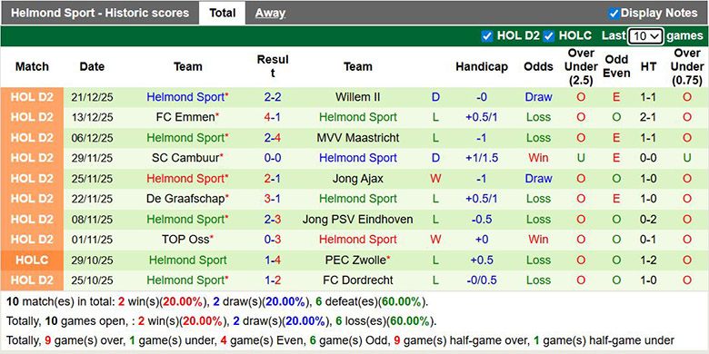 Nhận định, soi kèo Dordrecht vs Helmond Sport, 2h ngày 10/1: Ngang trái - Ảnh 3