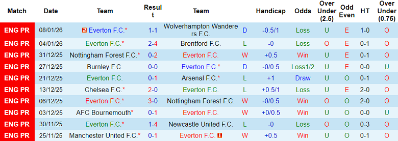 Nhận định, soi kèo Everton vs Sunderland, 19h15 ngày 10/1: Khó tin The Toffees - Ảnh 1