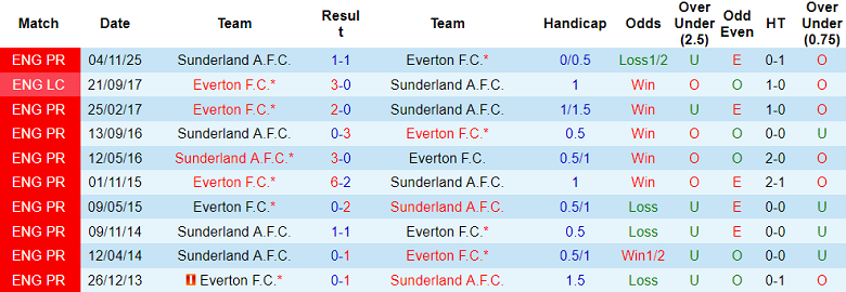 Nhận định, soi kèo Everton vs Sunderland, 19h15 ngày 10/1: Khó tin The Toffees - Ảnh 3