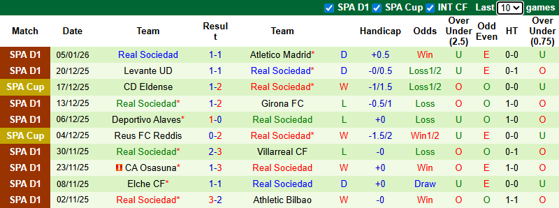 Nhận định, soi kèo Getafe vs Real Sociedad, 3h00 ngày 10/1: Cơ hội cho khách - Ảnh 3