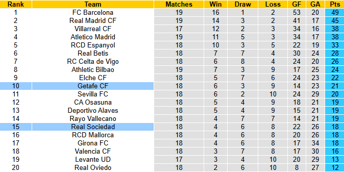 Nhận định, soi kèo Getafe vs Real Sociedad, 3h00 ngày 10/1: Cơ hội cho khách - Ảnh 5