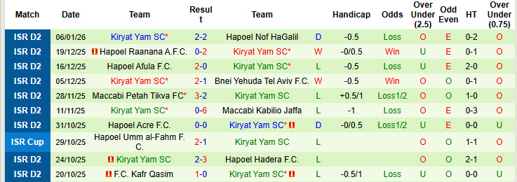 Nhận định, soi kèo Ironi Modiin vs Kiryat Yam, 20h00 ngày 9/1: Trận đấu bản lề - Ảnh 3