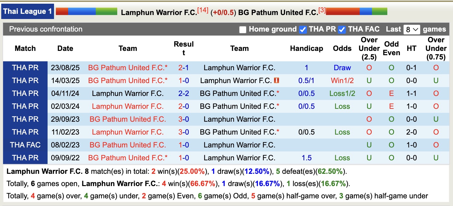 Nhận định, soi kèo Lamphun Warrior vs BG Pathum United, 18h00 ngày 10/1: Không thể cản bước - Ảnh 4