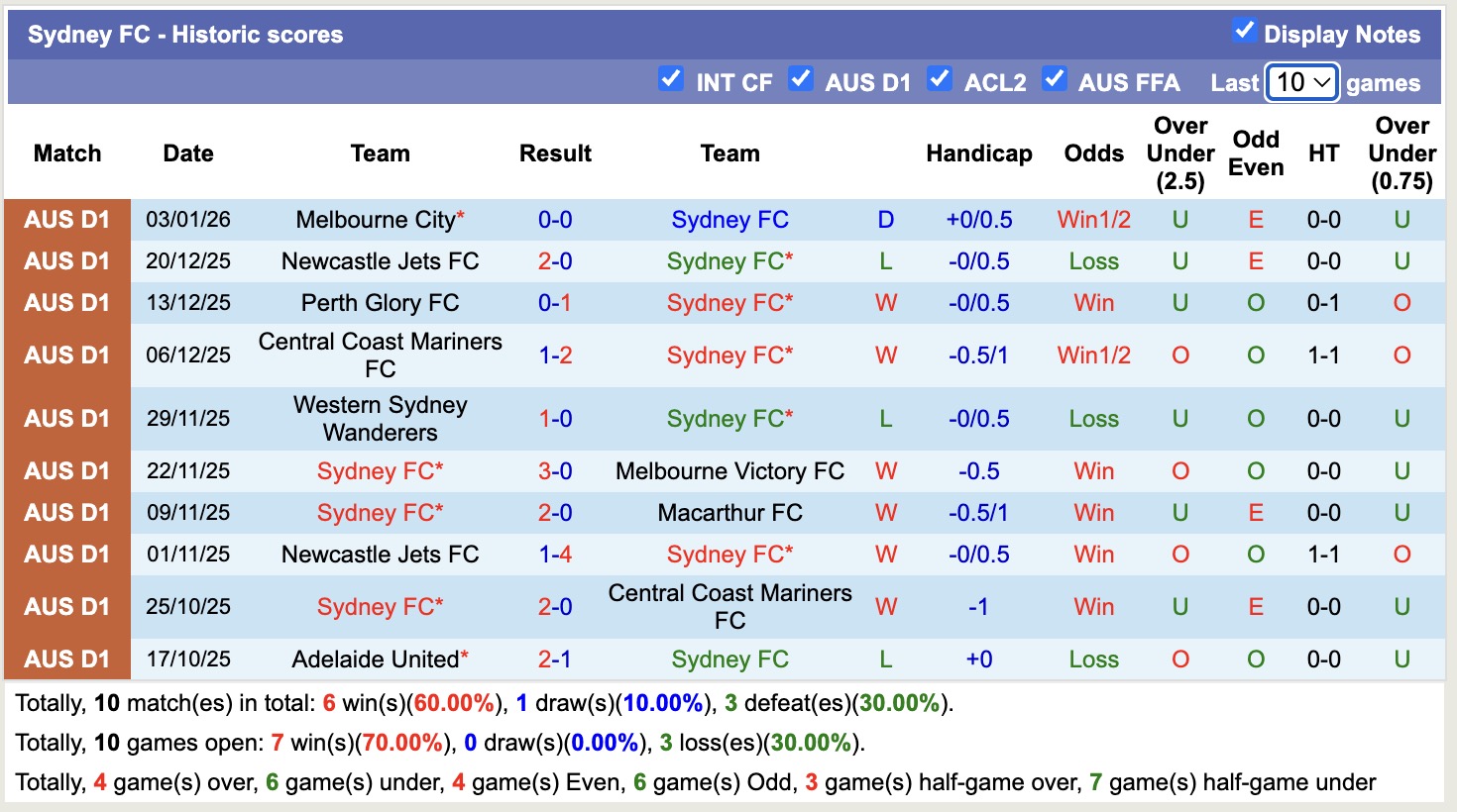 Nhận định, soi kèo Macarthur vs Sydney, 15h35 ngày 10/1: Thêm một lần đau - Ảnh 3