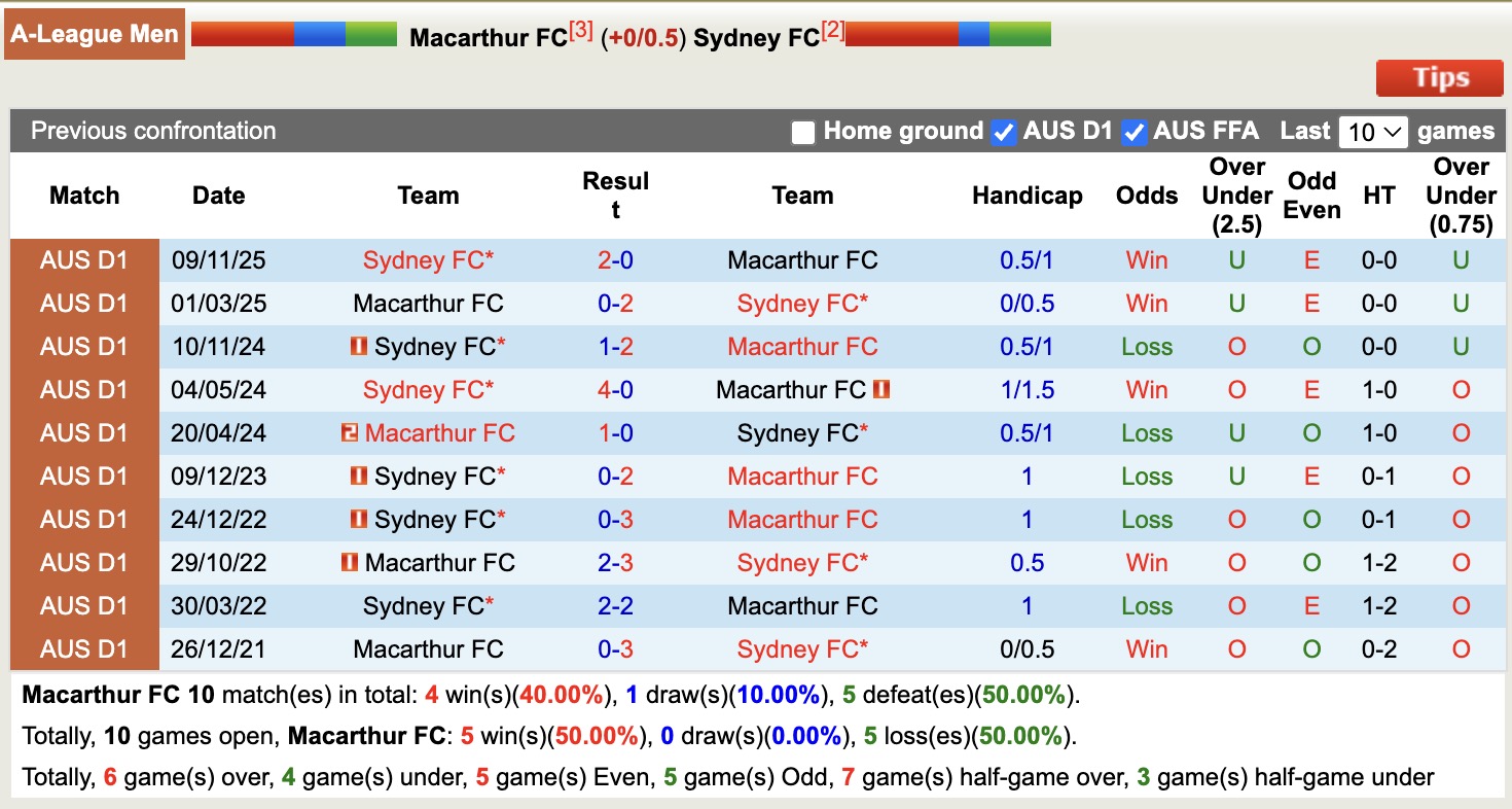 Nhận định, soi kèo Macarthur vs Sydney, 15h35 ngày 10/1: Thêm một lần đau - Ảnh 4