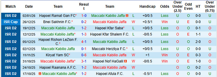 Nhận định, soi kèo Maccabi Kabilio Jaffa vs Kafr Qasim, 20h00 ngày 9/1: Nuốt chửng đối thủ - Ảnh 2