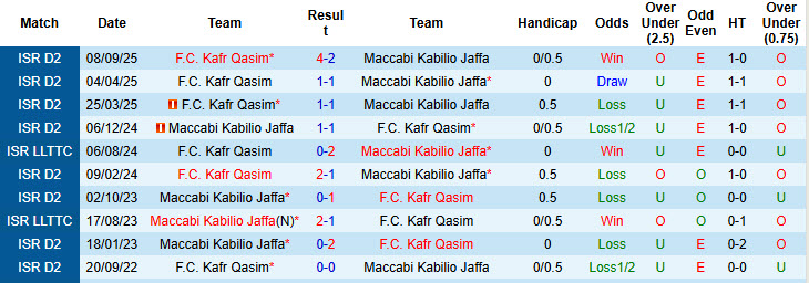 Nhận định, soi kèo Maccabi Kabilio Jaffa vs Kafr Qasim, 20h00 ngày 9/1: Nuốt chửng đối thủ - Ảnh 4