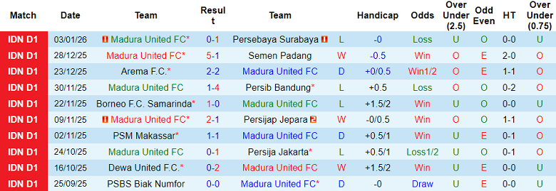 Nhận định, soi kèo Madura United vs PSIM Yogyakarta, 19h00 ngày 10/1: Chia điểm? - Ảnh 1