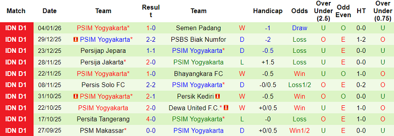 Nhận định, soi kèo Madura United vs PSIM Yogyakarta, 19h00 ngày 10/1: Chia điểm? - Ảnh 2