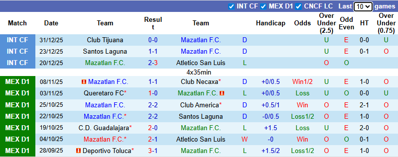 Nhận định, soi kèo Mazatlan vs Juarez, 8h00 ngày 10/1: Cân bằng - Ảnh 2
