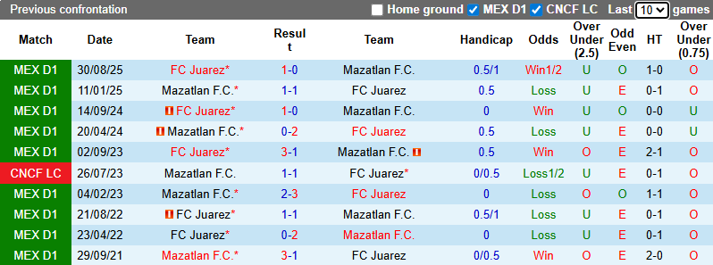 Nhận định, soi kèo Mazatlan vs Juarez, 8h00 ngày 10/1: Cân bằng - Ảnh 4