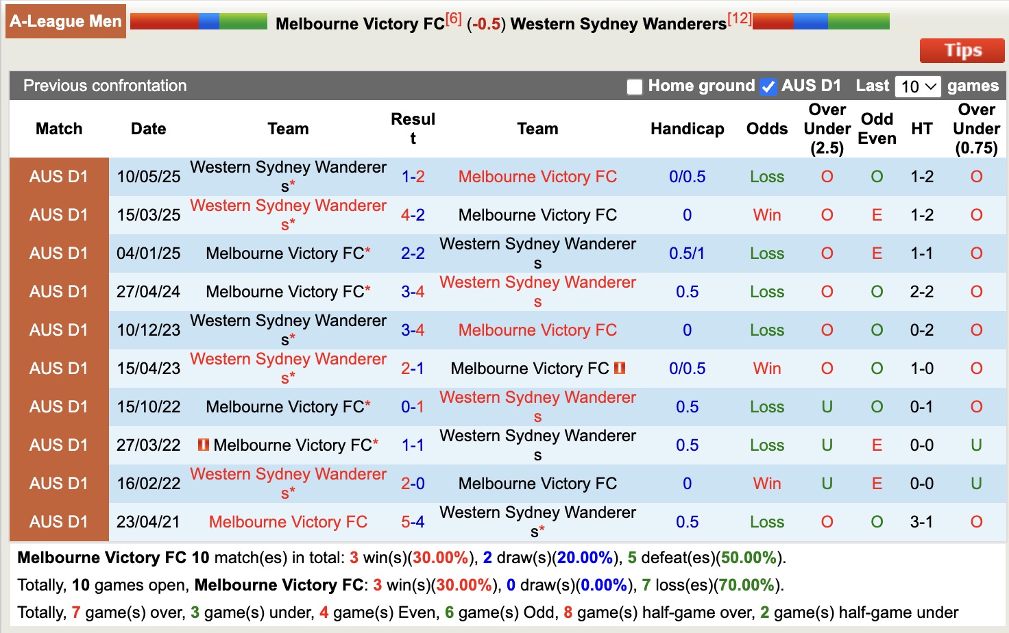 Nhận định, soi kèo Melbourne Victory vs Western Sydney Wanderers, 13h00 ngày 10/1: Tiếp tục thăng hoa - Ảnh 4