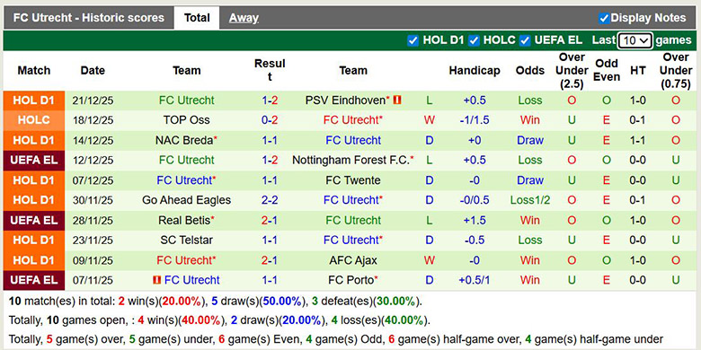 Nhận định, soi kèo NEC Nijmegen vs Utrecht, 2h ngày 10/1: Tưng bừng - Ảnh 3