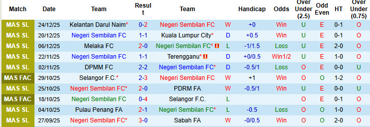 Nhận định, soi kèo Negeri Sembilan vs Johor Darul Ta'zim, 20h00 ngày 9/1: Bất khả chiến bại - Ảnh 2