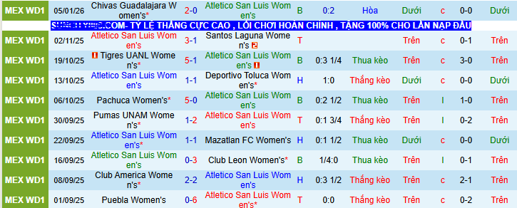 Nhận định, soi kèo Nữ Atletico San Luis vs Nữ Pumas UNAM - Ảnh 1