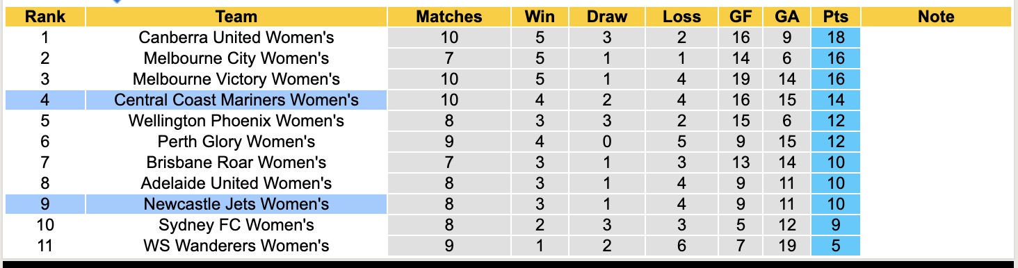 Nhận định, soi kèo Nữ Newcastle Jets vs Nữ Central Coast Mariners, 15h00 ngày 10/1: Nỗi đau thêm dài - Ảnh 5