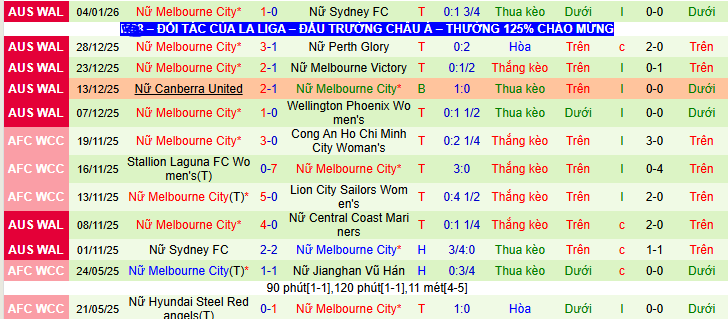 Nhận định, soi kèo Nữ Wellington Phoenix vs Nữ Melbourne City - Ảnh 2