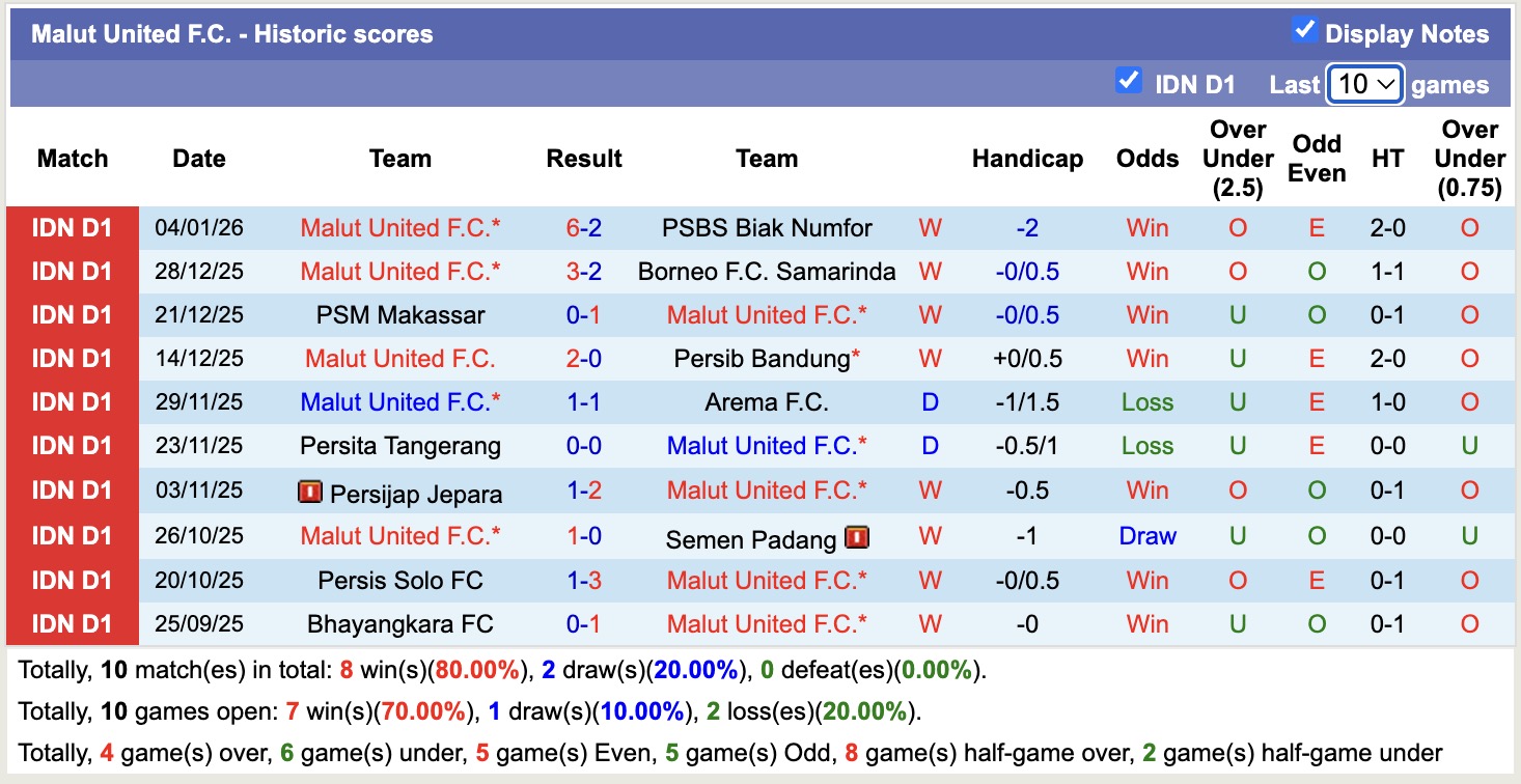 Nhận định, soi kèo Persebaya Surabaya vs Malut United, 15h30 ngày 10/1: Tin vào Malut United - Ảnh 3