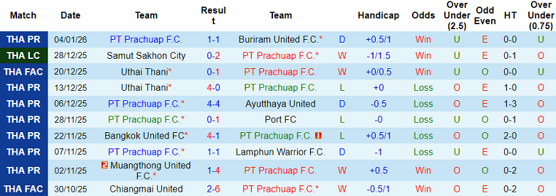 Nhận định, soi kèo Prachuap vs Chiangrai United, 19h30 ngày 10/1: Khó phân thắng bại - Ảnh 1