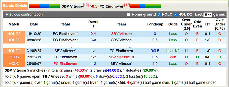 Nhận định, soi kèo SBV Vitesse vs Eindhoven, 2h ngày 10/1: Mưa bàn thắng - Ảnh 1