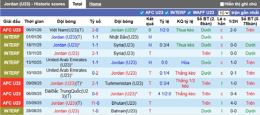 Nhận định, soi kèo U23 Jordan vs U23 Saudi Arabia, 23h30 ngày 9/1: Đẳng cấp chủ nhà - Ảnh 3